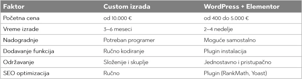 Tabela troskova wordpress vs custom